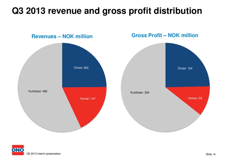 INTERIM PRESENTATION 2013 THIRD QUARTER – Dno International Asa – slide 14