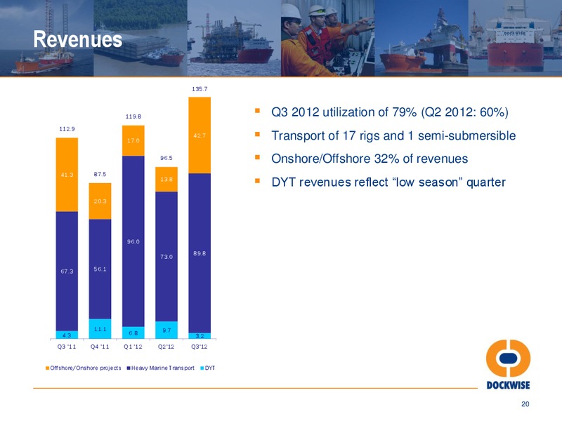 Q3 2012 Investor Presentation – Dockwise – slide 19
