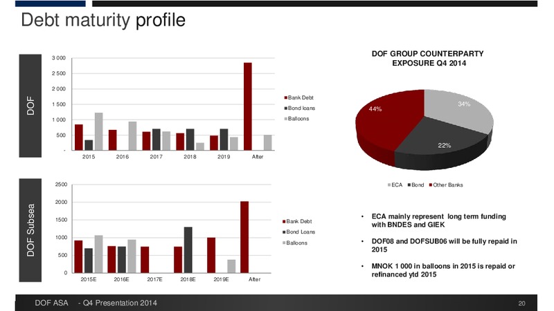 Q4 2014 EARNINGS CALL – Dof Asa – slide 20
