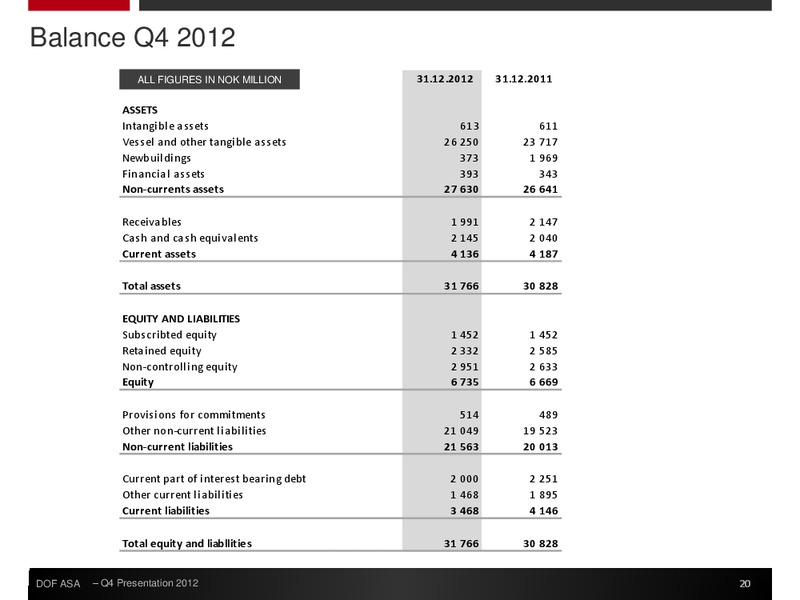 Q4 2012 EARNINGS CALL – Dof Asa – slide 20