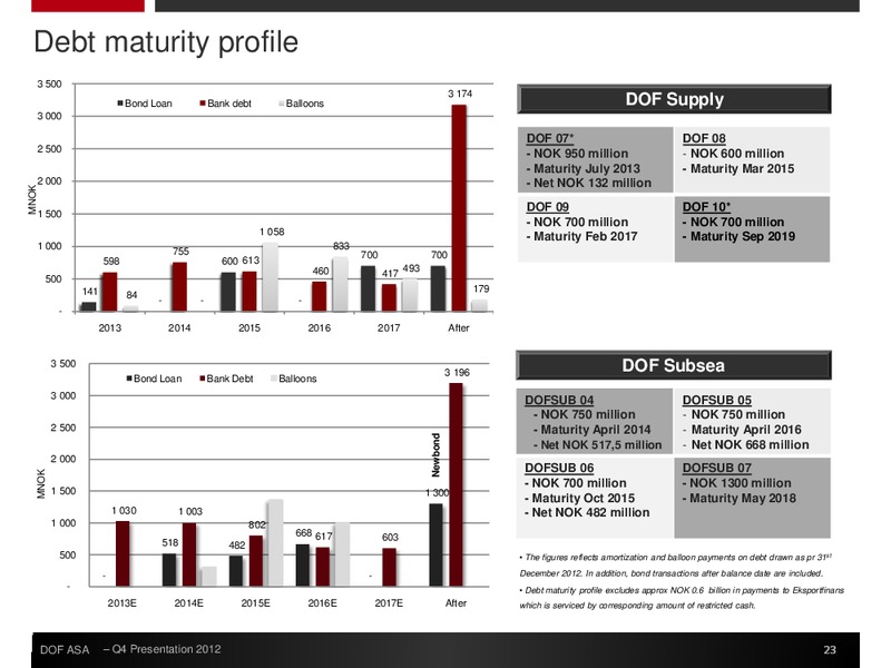 Q4 2012 EARNINGS CALL – Dof Asa – slide 23