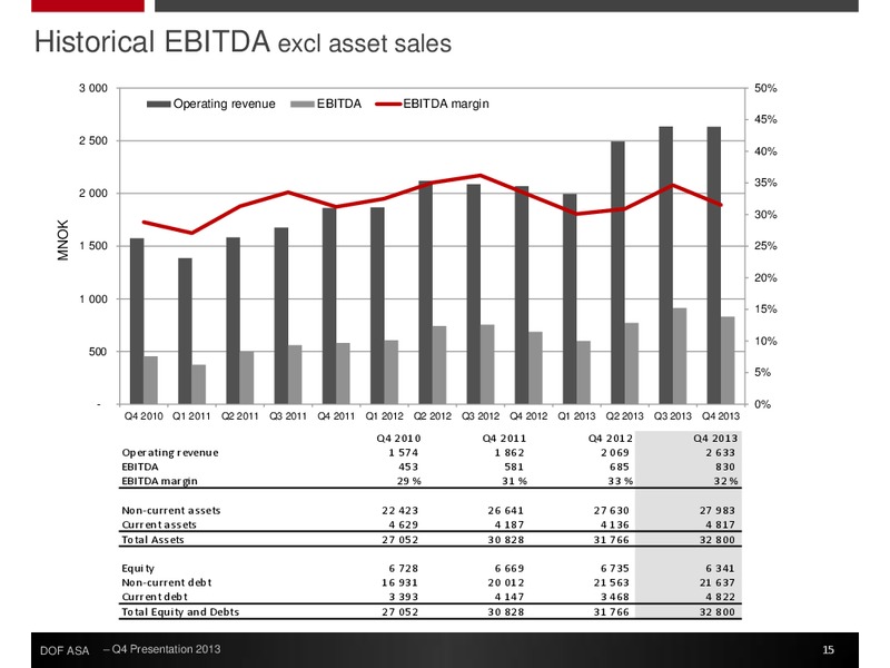 Q4 2013 EARNINGS CALL – Dof Asa – slide 15