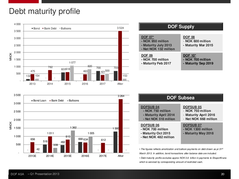 Q1 2013 EARNINGS CALL – Dof Asa – slide 20