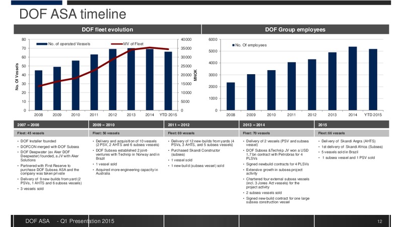 Q1 2015 EARNINGS CALL – Dof Asa – slide 12