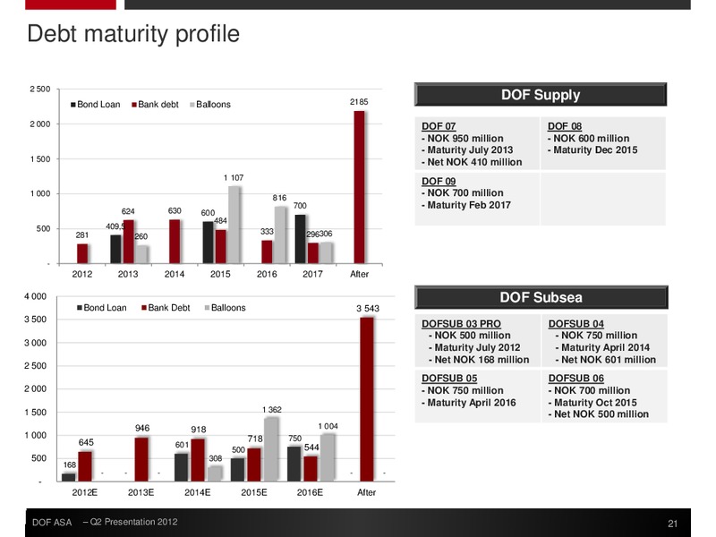 Q2 2012 EARNINGS CALL – Dof Asa – slide 21