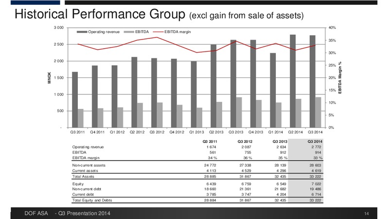 Q3 2014 FINANCIAL RESULT – Dof Asa – slide 14