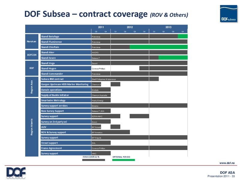 Q3 2011 RESULT – Dof Asa – slide 32