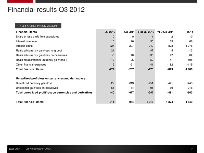 Q3 2012 FINANCIAL RESULTS – Dof Asa – slide 15