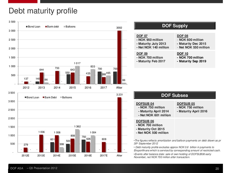Q3 2012 FINANCIAL RESULTS – Dof Asa – slide 20