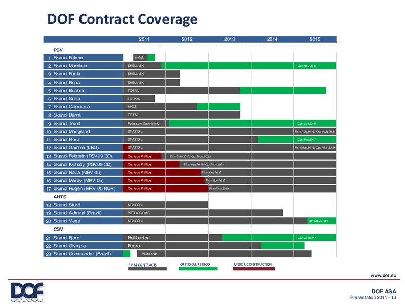 Q2 2011 EARNINGS CALL – Dof Subsea – slide 13