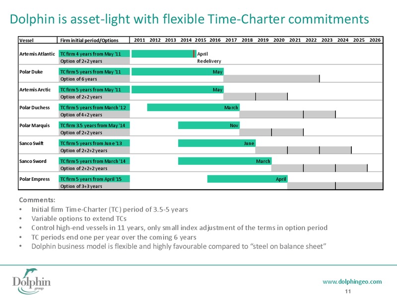 INVESTOR PRESENTATION – Dolphin Geophysical Asa – slide 10
