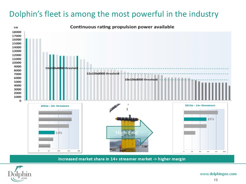 INVESTOR PRESENTATION – Dolphin Geophysical Asa – slide 12
