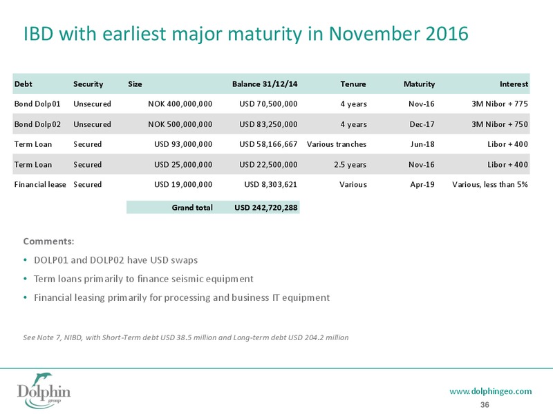FEBRUARY 2015 CORPORATE PRESENTATION – Dolphin Geophysical Asa – slide 35