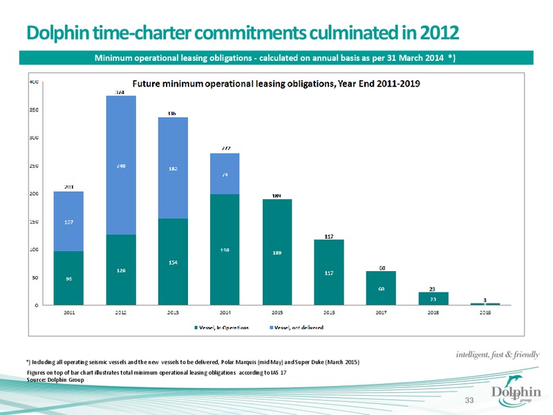 MAY 2014 CORPORATE PRESENTATION – Dolphin Geophysical Asa – slide 32