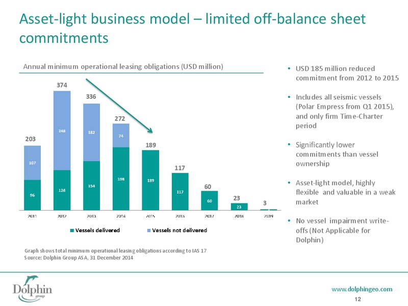 Q1 2015 RESULTS – Dolphin Geophysical Asa – slide 11