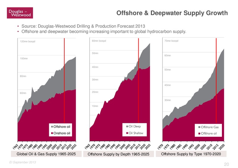 GLOBAL OFFSHORE PROSPECTS – Douglas-Westwood – slide 20