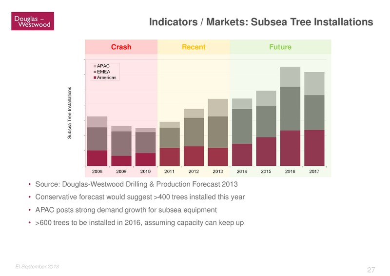 GLOBAL OFFSHORE PROSPECTS – Douglas-Westwood – slide 27