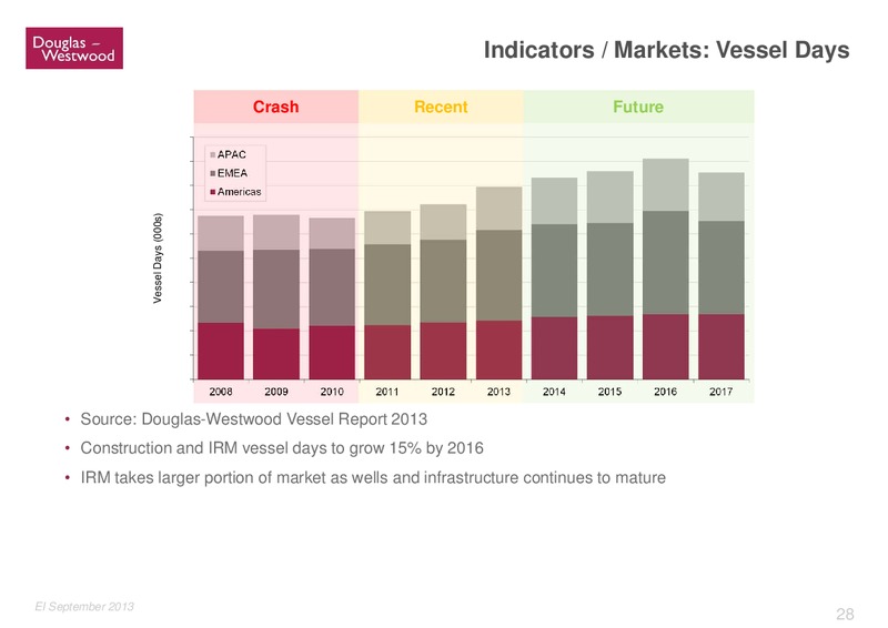 GLOBAL OFFSHORE PROSPECTS – Douglas-Westwood – slide 28