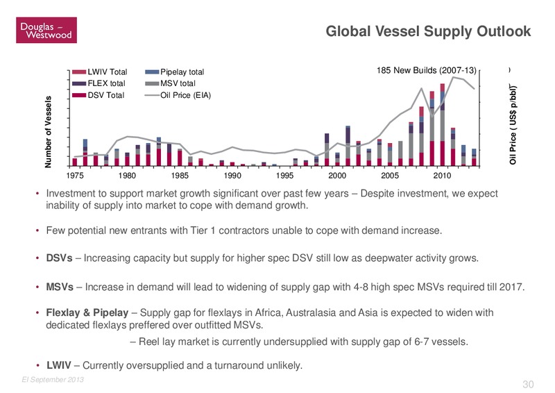 GLOBAL OFFSHORE PROSPECTS – Douglas-Westwood – slide 30