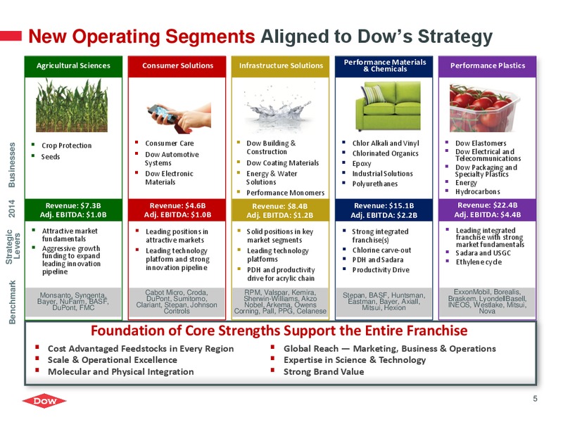 INVESTOR PRESENATION – Dow Chemical – slide 4