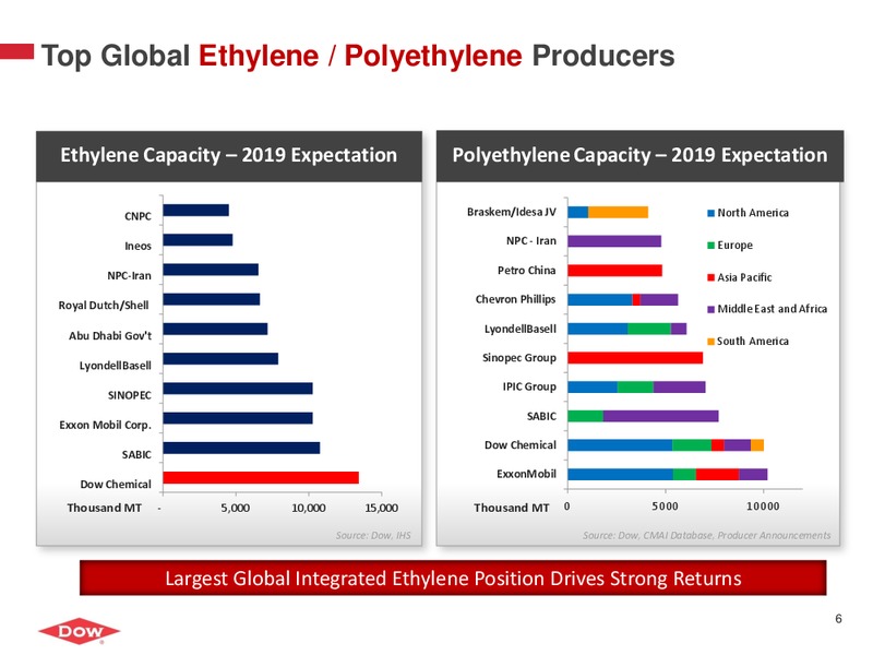 INVESTOR PRESENATION – Dow Chemical – slide 5