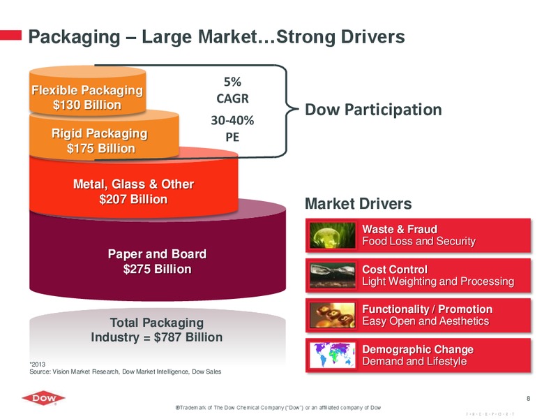 INVESTOR PRESENATION – Dow Chemical – slide 7