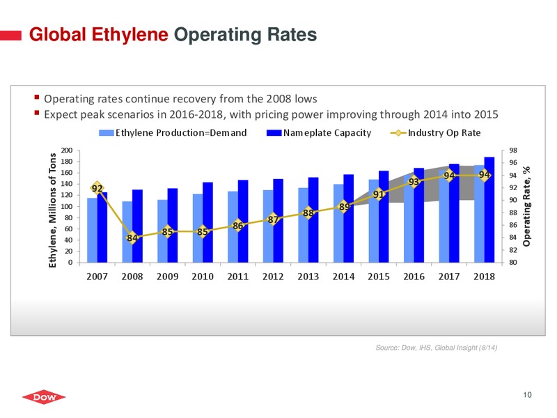 INVESTOR PRESENATION – Dow Chemical – slide 9
