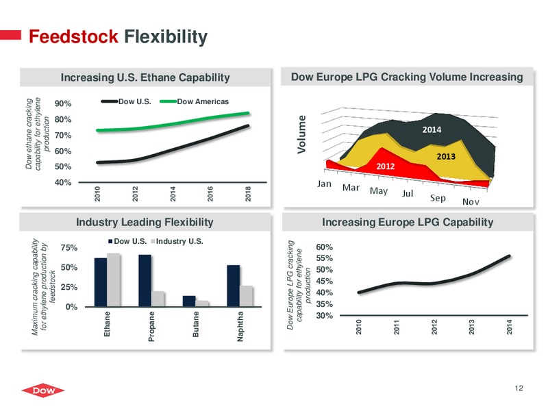INVESTOR PRESENATION – Dow Chemical – slide 11