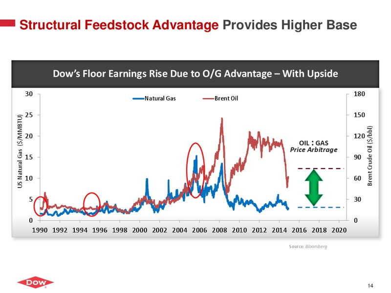INVESTOR PRESENATION – Dow Chemical – slide 13