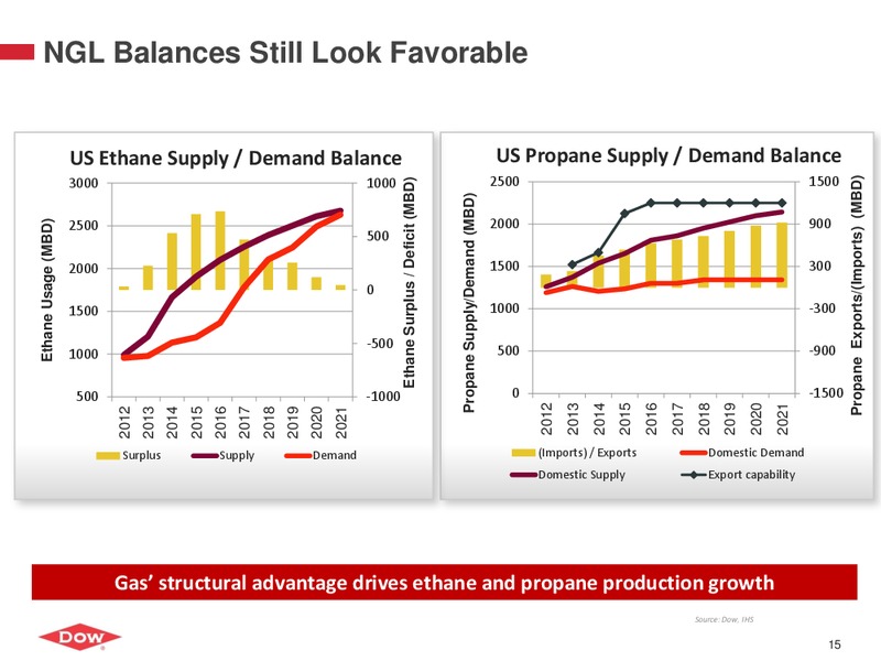 INVESTOR PRESENATION – Dow Chemical – slide 14
