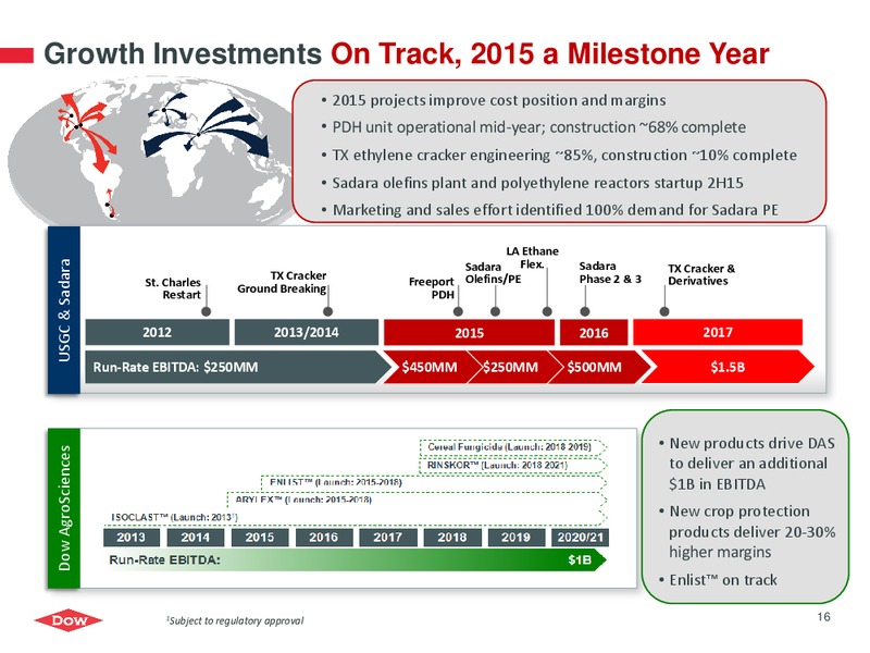 INVESTOR PRESENATION – Dow Chemical – slide 15