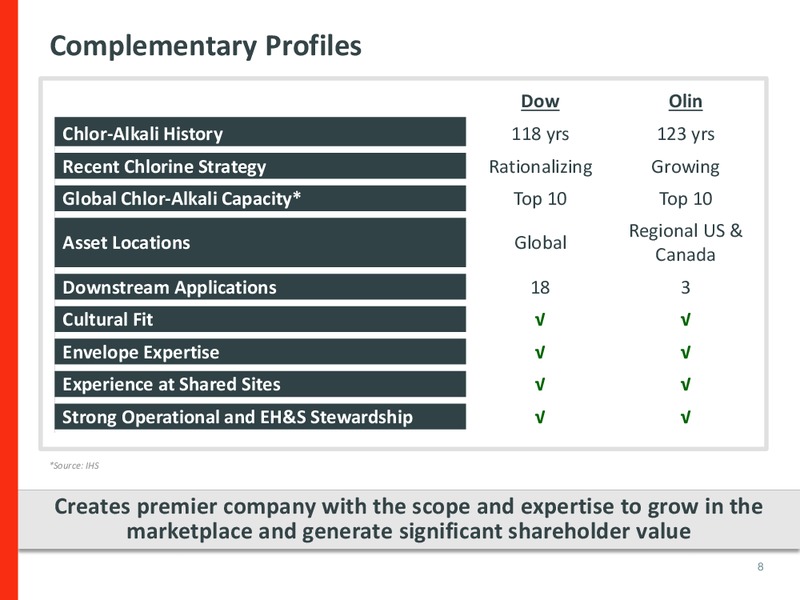 COMBINATION OF THE DOW CHEMICAL COMPANYS DOW CHLORINE PRODUCTS WITH OLIN – Dow Chemical – slide 6