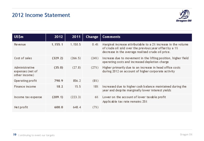2012 EARNINGS CALL – Dragon Oil Plc – slide 19