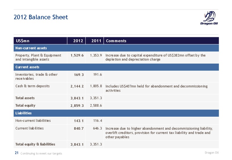 2012 EARNINGS CALL – Dragon Oil Plc – slide 21