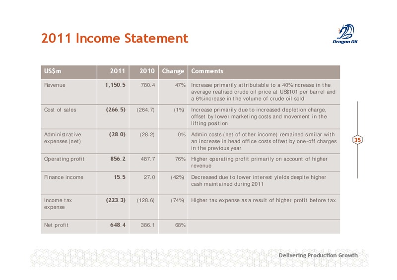 11TH ANNUAL OIL AND GAS 1 1 INVESTOR FORUM – Dragon Oil Plc – slide 35