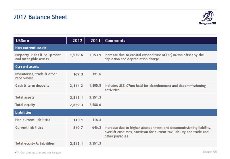 CORPORATE PRESENTATION – Dragon Oil Plc – slide 23