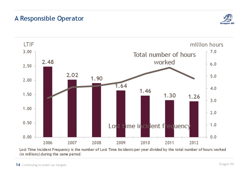 TURKMENISTAN INVEST 2013 – Dragon Oil Plc – slide 15