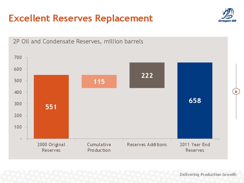 TURKMENISTAN INVEST 2012 – Dragon Oil Plc – slide 7