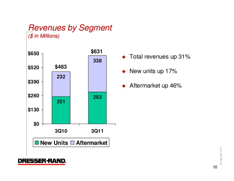 Q3 2011 CONFERENCE CALL – Dresser Rand Group Inc – slide 9