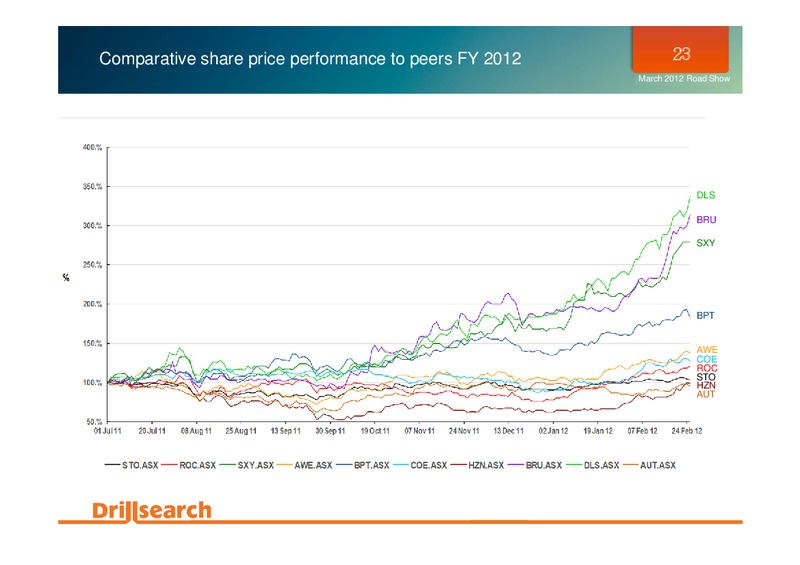 MARCH 2012 INVESTOR PRESENTATION – Drillsearch Energy, Ltd. – slide 22