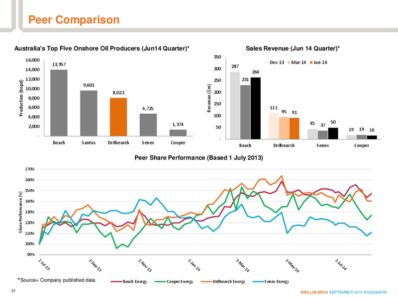 Investor Roadshow Presentation – Drillsearch Energy, Ltd. – slide 31