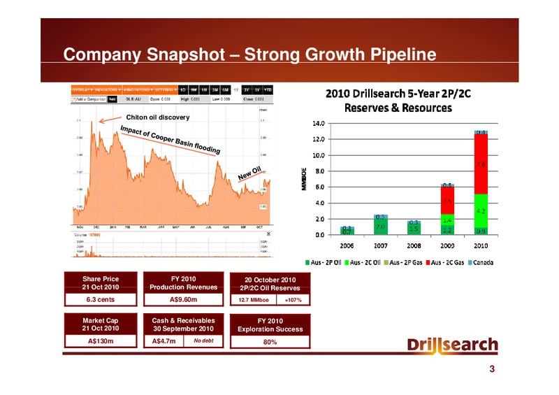 OCTOBER 2010 INVESTOR PRESENTATION – Drillsearch Energy, Ltd. – slide 3