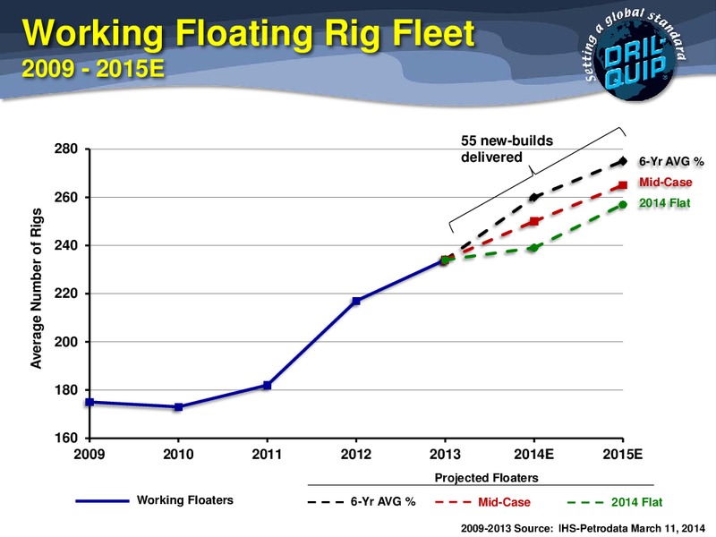 HOWARD WEIL ENERGY CONFERENCE – Dril-Quip, Inc. – slide 10