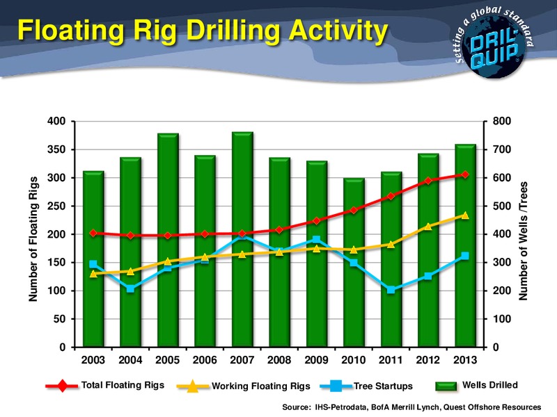 HOWARD WEIL ENERGY CONFERENCE – Dril-Quip, Inc. – slide 12
