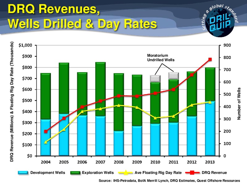 Power Conference – Dril-Quip, Inc. – slide 10