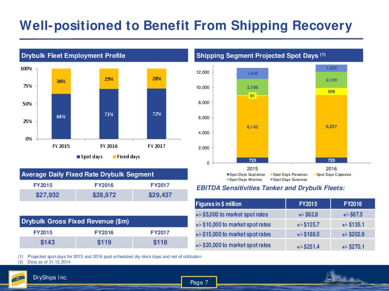 4th Quarter Ended December 31 2014 Earnings Presentation – Dryships – slide 6