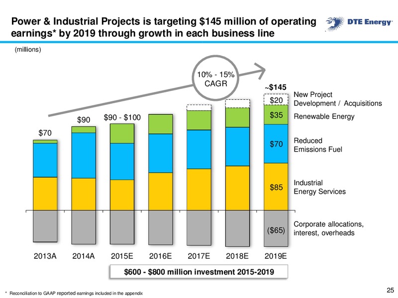Business Update – DTE Energy Co. – slide 24