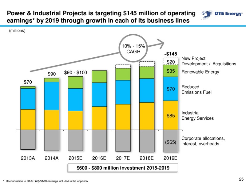 Business Update – DTE Energy Co. – slide 24