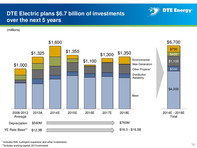 Business Update – DTE Energy Co. – slide 35