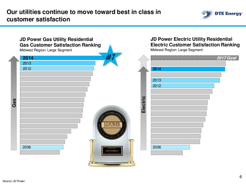 EEI FINANCIAL CONFERENCE – DTE Energy Co. – slide 5